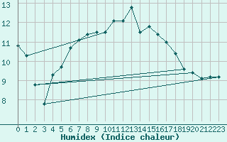 Courbe de l'humidex pour Shoeburyness
