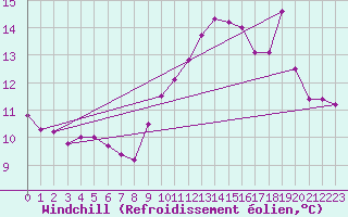 Courbe du refroidissement olien pour Bernires-sur-Mer (14)