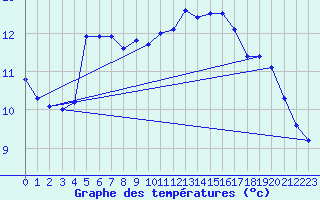 Courbe de tempratures pour Plovan (29)