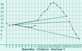 Courbe de l'humidex pour Potes / Torre del Infantado (Esp)