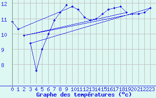 Courbe de tempratures pour Messstetten