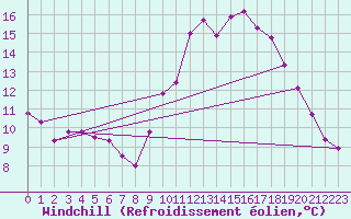 Courbe du refroidissement olien pour Pont-l