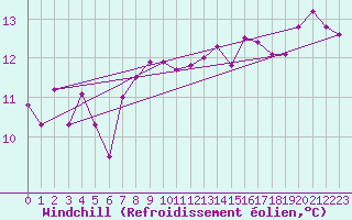 Courbe du refroidissement olien pour Gruissan (11)