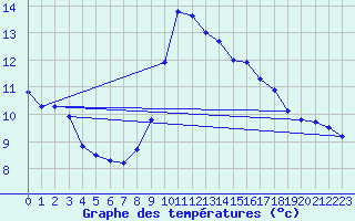 Courbe de tempratures pour Brive-Laroche (19)