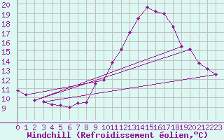 Courbe du refroidissement olien pour Belfort-Dorans (90)