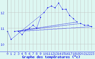 Courbe de tempratures pour Halten Fyr