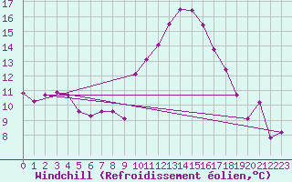 Courbe du refroidissement olien pour Saint-Martial-de-Vitaterne (17)