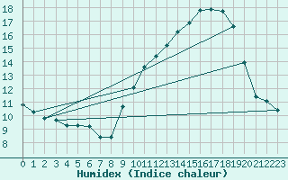 Courbe de l'humidex pour Thorrenc (07)