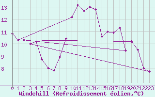 Courbe du refroidissement olien pour Recoubeau (26)