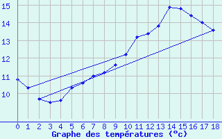 Courbe de tempratures pour Recoubeau (26)