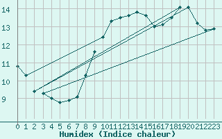 Courbe de l'humidex pour Koszalin