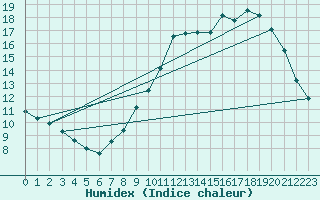 Courbe de l'humidex pour Tours (37)
