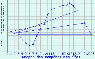 Courbe de tempratures pour Trets (13)