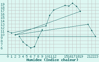 Courbe de l'humidex pour Trets (13)