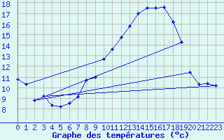 Courbe de tempratures pour Bdarieux (34)