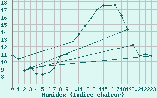 Courbe de l'humidex pour Bdarieux (34)