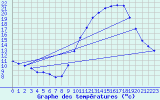 Courbe de tempratures pour Cambrai / Epinoy (62)
