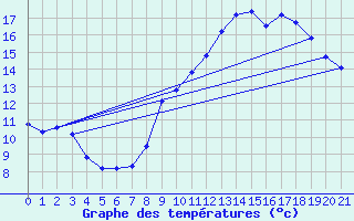 Courbe de tempratures pour Lormes (58)