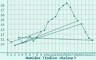 Courbe de l'humidex pour Istres (13)