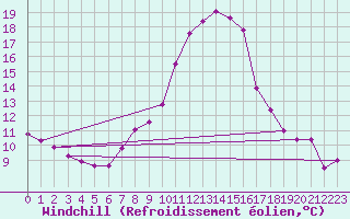 Courbe du refroidissement olien pour Weiden