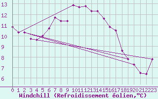 Courbe du refroidissement olien pour Breuillet (17)
