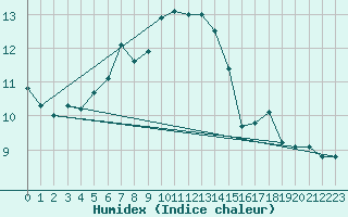 Courbe de l'humidex pour Hald V