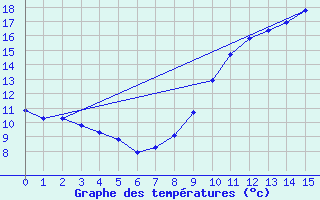 Courbe de tempratures pour Saint-Philbert-sur-Risle (Le Rossignol) (27)