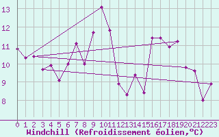 Courbe du refroidissement olien pour Bordeaux (33)