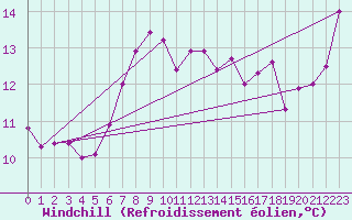 Courbe du refroidissement olien pour Machrihanish