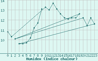 Courbe de l'humidex pour Giresun