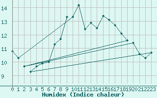 Courbe de l'humidex pour Lerwick