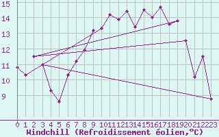 Courbe du refroidissement olien pour Cagnano (2B)