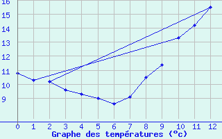 Courbe de tempratures pour Quimper (29)