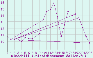 Courbe du refroidissement olien pour Grardmer (88)