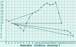 Courbe de l'humidex pour Biere