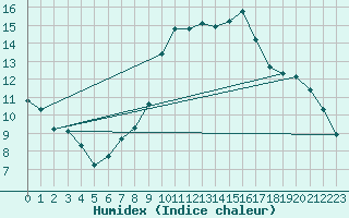 Courbe de l'humidex pour Boscombe Down