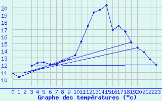 Courbe de tempratures pour Les Eyzies-de-Tayac-Sireuil (24)