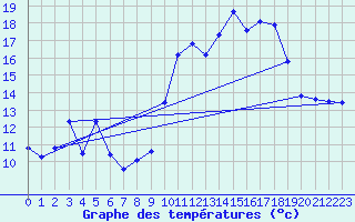 Courbe de tempratures pour Lans-en-Vercors - Les Allires (38)
