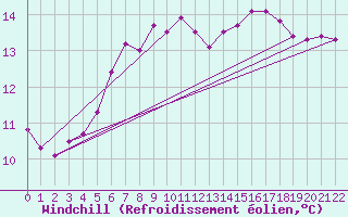 Courbe du refroidissement olien pour Leck
