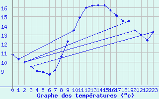 Courbe de tempratures pour Wilhelminadorp Aws