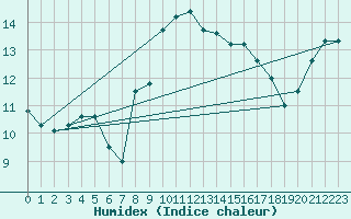 Courbe de l'humidex pour Machichaco Faro