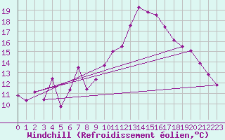 Courbe du refroidissement olien pour Lans-en-Vercors (38)