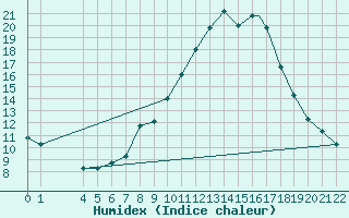 Courbe de l'humidex pour Mecheria