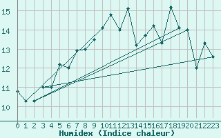 Courbe de l'humidex pour Kuggoren