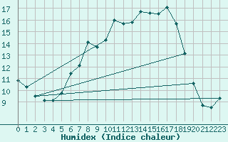 Courbe de l'humidex pour Dachwig