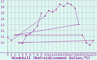 Courbe du refroidissement olien pour Seljelia