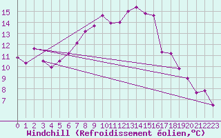Courbe du refroidissement olien pour Monte Cimone