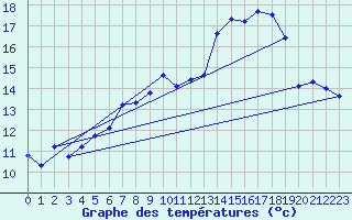 Courbe de tempratures pour Uccle