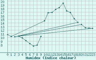 Courbe de l'humidex pour Saint-Germain-le-Guillaume (53)