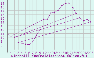 Courbe du refroidissement olien pour Metz-Nancy-Lorraine (57)